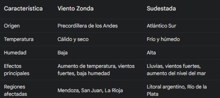 Las 12 Diferencias Entre El Viento Zonda Y La Sudestada Infoagro